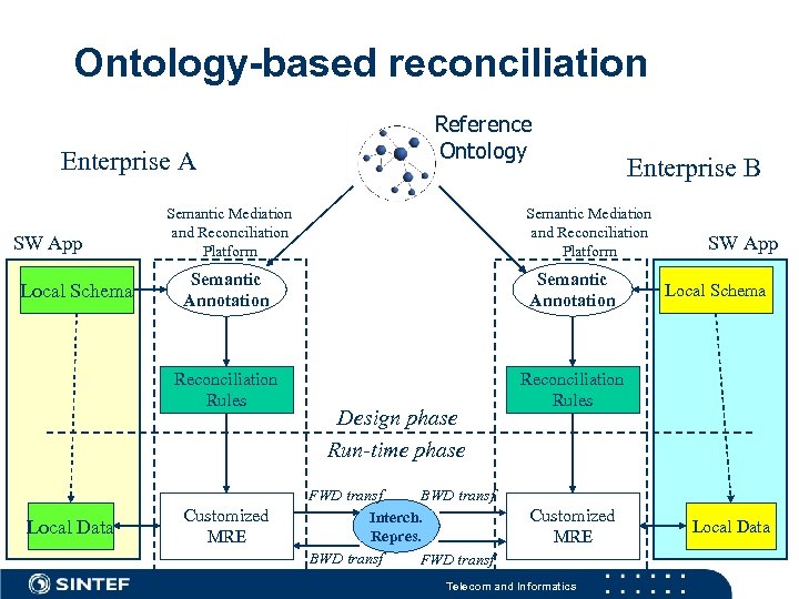 Ontology-based reconciliation Enterprise A SW App Reference Ontology Semantic Mediation and Reconciliation Platform Local