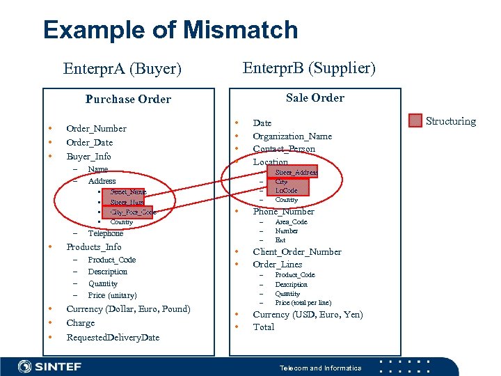 Example of Mismatch Enterpr. B (Supplier) Enterpr. A (Buyer) Sale Order Purchase Order •