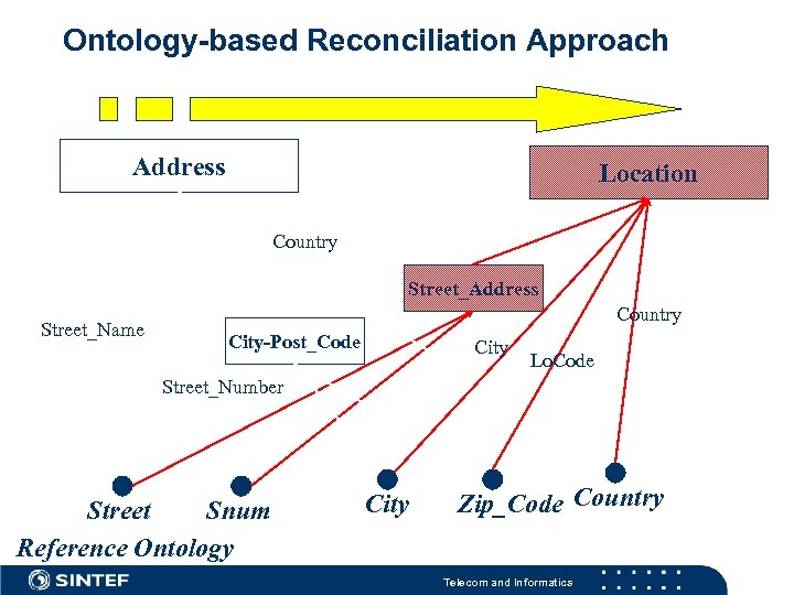 Ontology-based Reconciliation Approach Address Location Country Street_Address Street_Name Country City-Post_Code City Lo. Code Street_Number