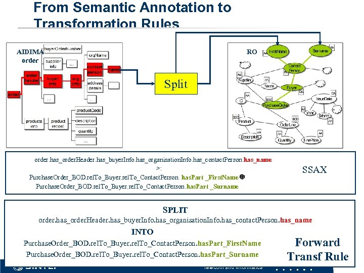 From Semantic Annotation to Transformation Rules AIDIMA order RO Split order. has_order. Header. has_buyer.