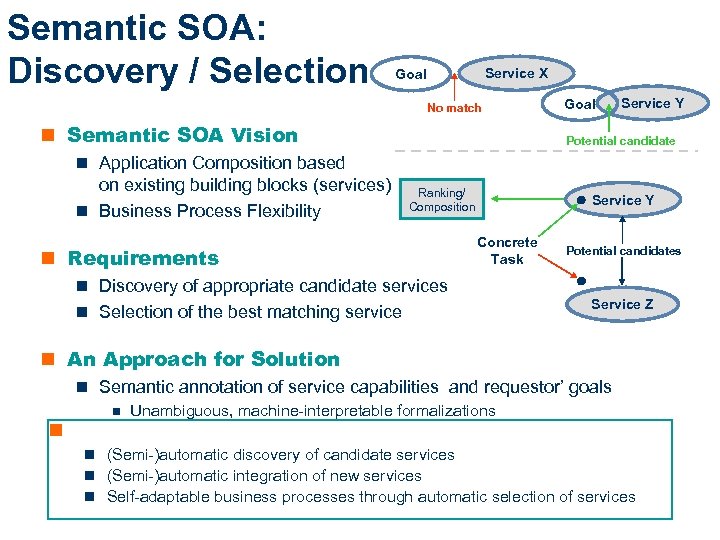 Semantic SOA: Discovery / Selection Service X Goal No match Semantic SOA Vision Application
