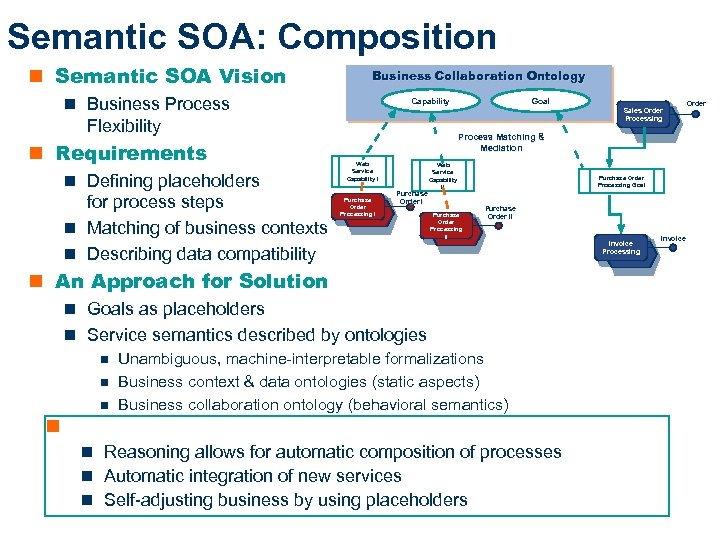 Semantic SOA: Composition Semantic SOA Vision Business Collaboration Ontology Business Process Capability Sales Order
