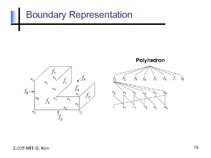 Boundary Representation Polyhedron 2. 008 MIT-S. Kim 19 
