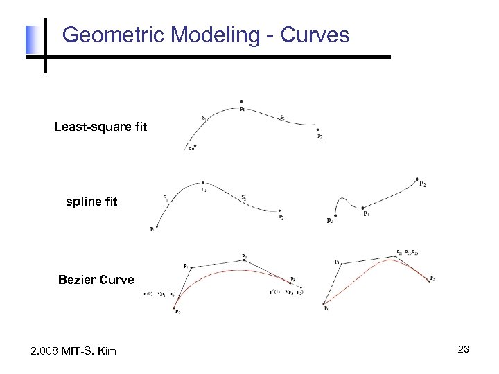 Geometric Modeling - Curves Least-square fit spline fit Bezier Curve 2. 008 MIT-S. Kim