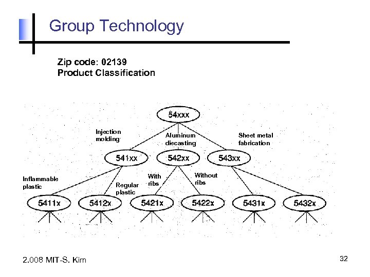 Group Technology Zip code: 02139 Product Classification Injection molding Inflammable plastic 2. 008 MIT-S.