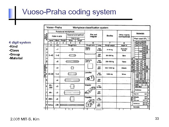 Vuoso-Praha coding system 4 digit system -Kind -Class -Group -Material 2. 008 MIT-S. Kim