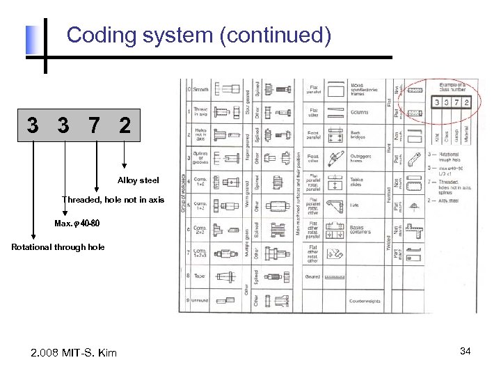 Coding system (continued) 3 3 7 2 Alloy steel Threaded, hole not in axis