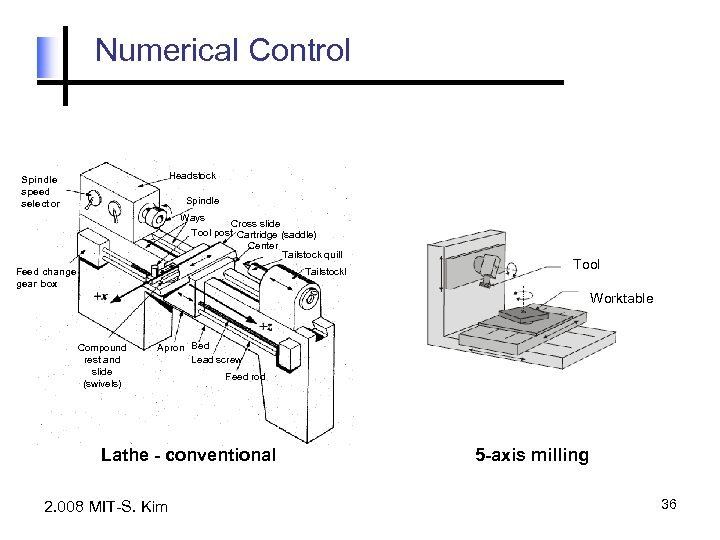 Numerical Control Headstock Spindle speed selector Spindle Ways Cross slide Tool post Cartridge (saddle)