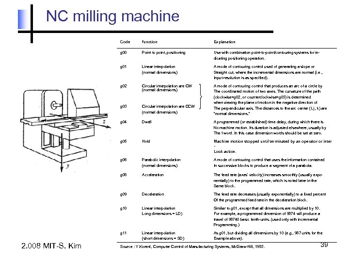 NC milling machine Code Explanation g 00 Point to point, positioning Use with combination