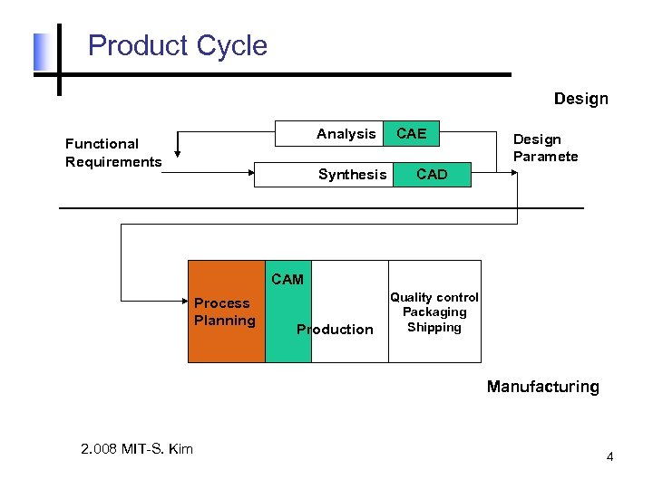 Product Cycle Design Analysis Functional Requirements Synthesis CAE Design Paramete CAD CAM Process Planning