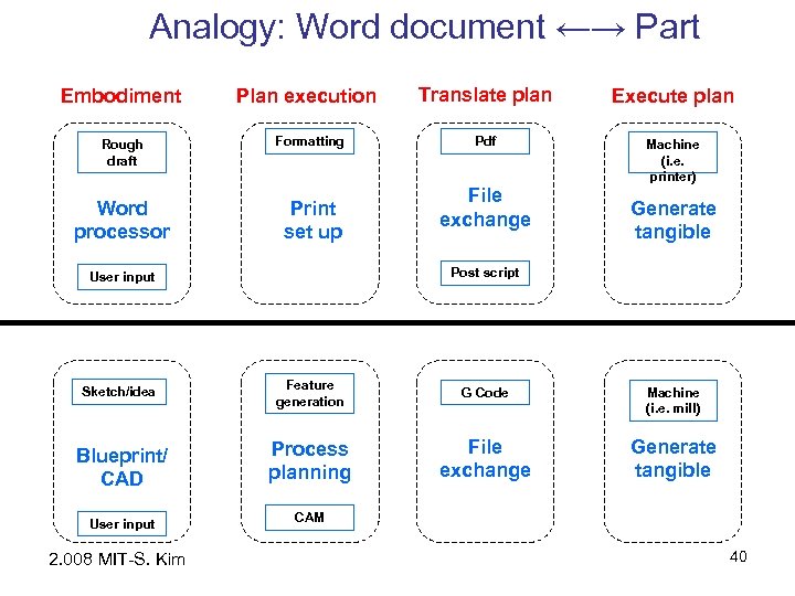 Analogy: Word document ←→ Part Embodiment Plan execution Translate plan Execute plan Rough draft