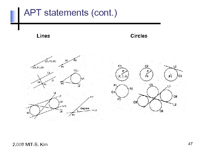 APT statements (cont. ) Lines Circles degree 2. 008 MIT-S. Kim 47 
