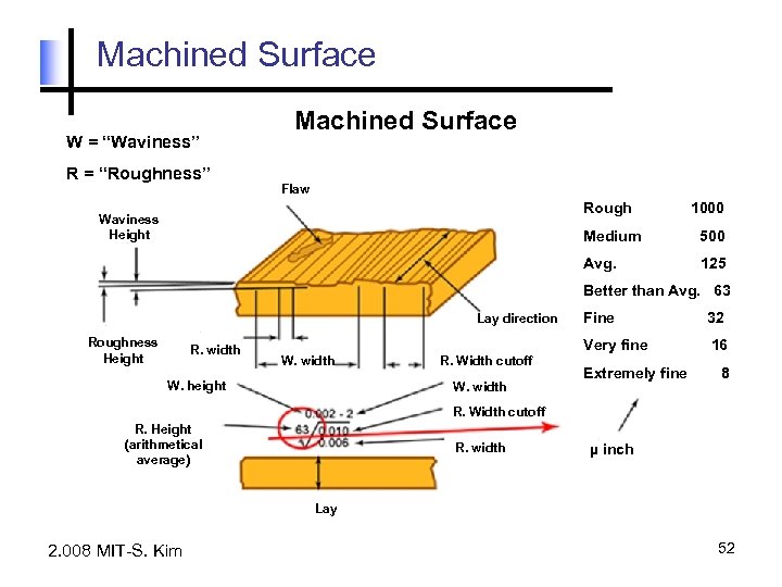 Machined Surface W = “Waviness” R = “Roughness” Machined Surface Flaw Rough Waviness Height