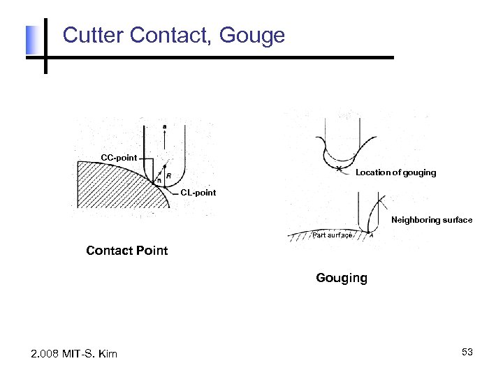 Cutter Contact, Gouge CC-point Location of gouging CL-point Neighboring surface Part surface Contact Point
