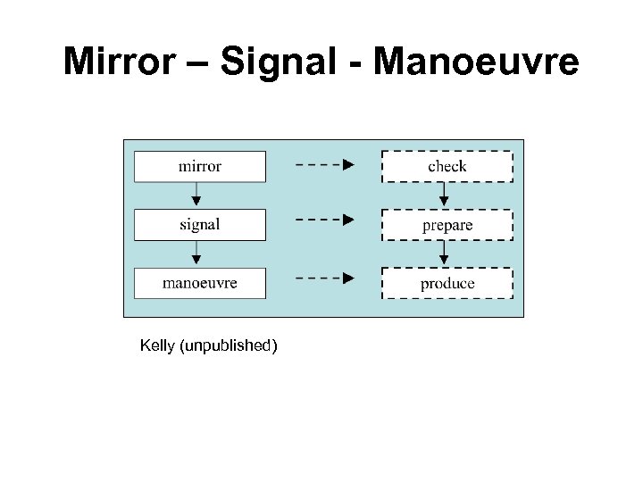 Mirror – Signal - Manoeuvre Kelly (unpublished) 