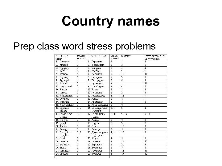 Country names Prep class word stress problems 
