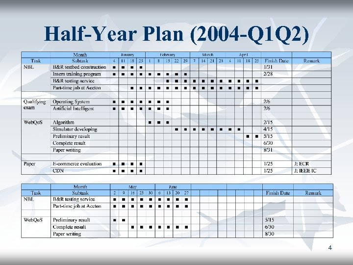 Half-Year Plan (2004 -Q 1 Q 2) 4 