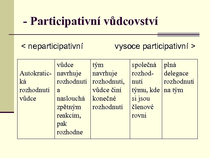 - Participativní vůdcovství < neparticipativní vůdce Autokratic- navrhuje ká rozhodnutí a vůdce naslouchá zpětným