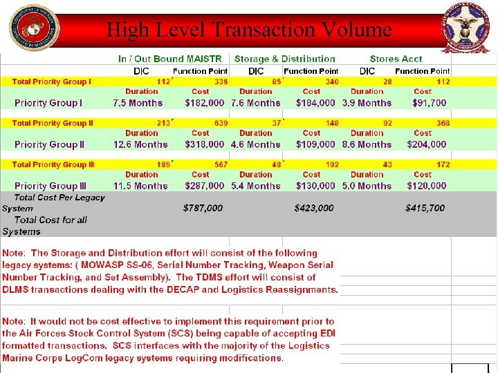 High Level Transaction Volume 