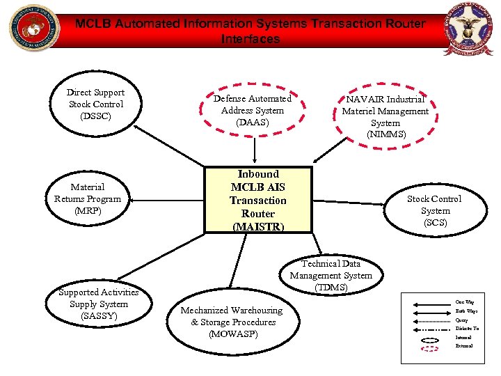 MCLB Automated Information Systems Transaction Router Interfaces Direct Support Stock Control (DSSC) Material Returns