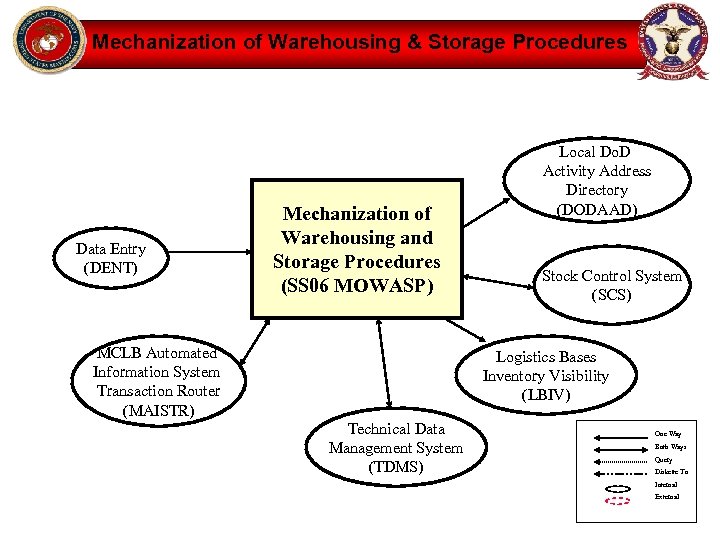 Mechanization of Warehousing & Storage Procedures Data Entry (DENT) Mechanization of Warehousing and Storage