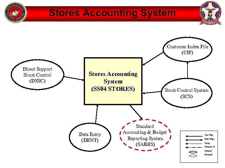 Stores Accounting System Customer Index File (CIF) Direct Support Stock Control (DSSC) Stores Accounting