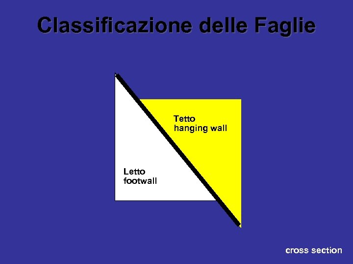 Classificazione delle Faglie Tetto hanging wall Letto footwall cross section 