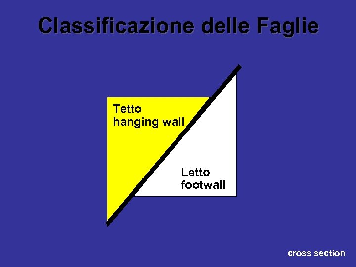 Classificazione delle Faglie Tetto hanging wall Letto footwall cross section 