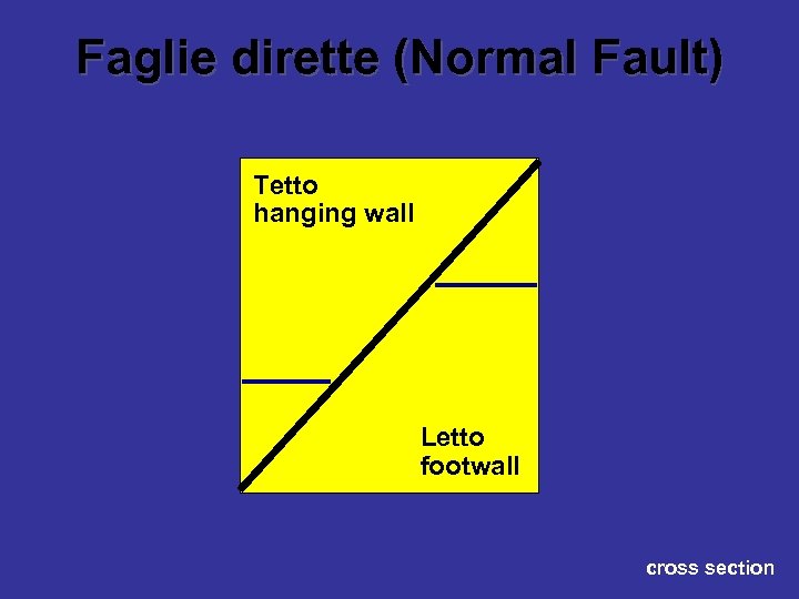 Faglie dirette (Normal Fault) Tetto hanging wall Letto footwall cross section 