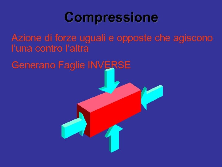 Compressione Azione di forze uguali e opposte che agiscono l’una contro l’altra Generano Faglie