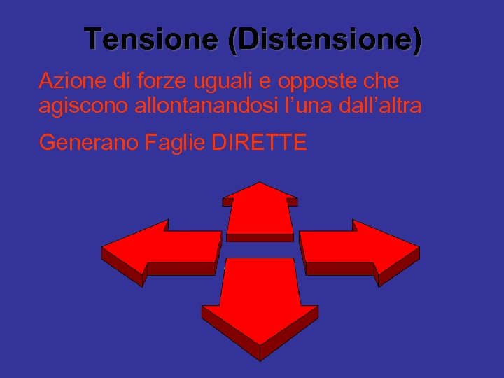 Tensione (Distensione) Azione di forze uguali e opposte che agiscono allontanandosi l’una dall’altra Generano