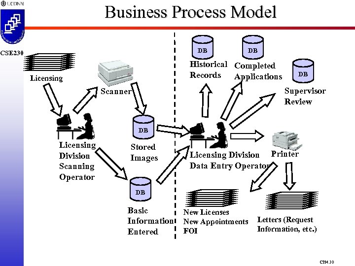 Business Process Model DB CSE 230 DB Historical Completed Records Applications Licensing DB Supervisor