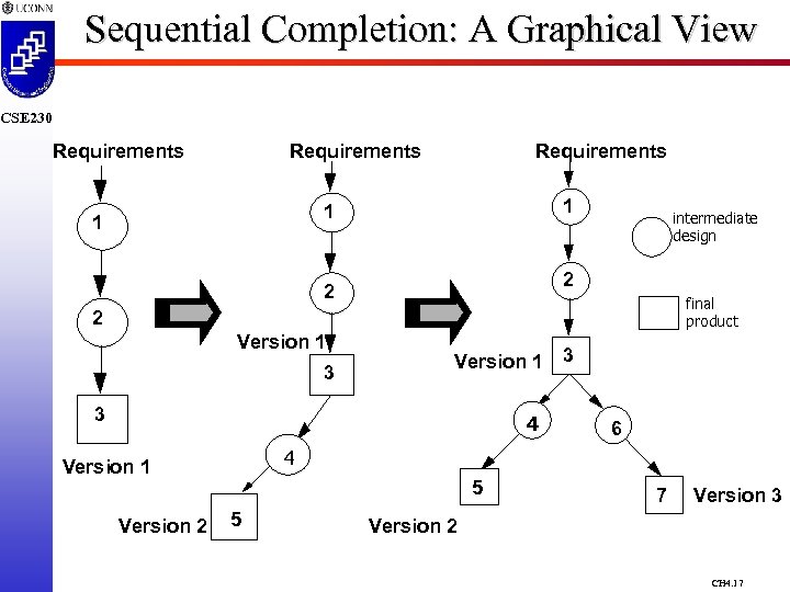 Sequential Completion: A Graphical View CSE 230 Requirements 1 1 1 intermediate design 2