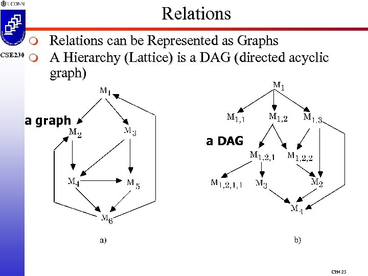 Relations m CSE 230 m Relations can be Represented as Graphs A Hierarchy (Lattice)