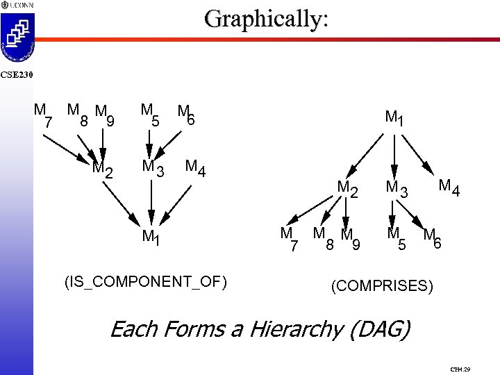 Graphically: CSE 230 M M M 8 9 7 M 5 M 2 M