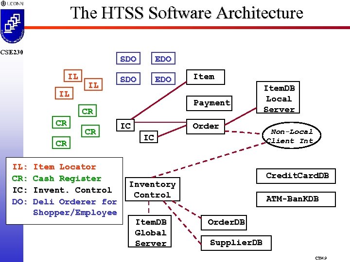 The HTSS Software Architecture CSE 230 SDO IL IL IL EDO SDO EDO Payment