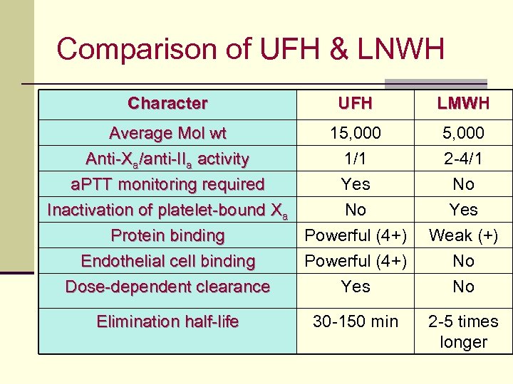 Comparison of UFH & LNWH Character UFH LMWH Average Mol wt Anti-Xa/anti-IIa activity a.