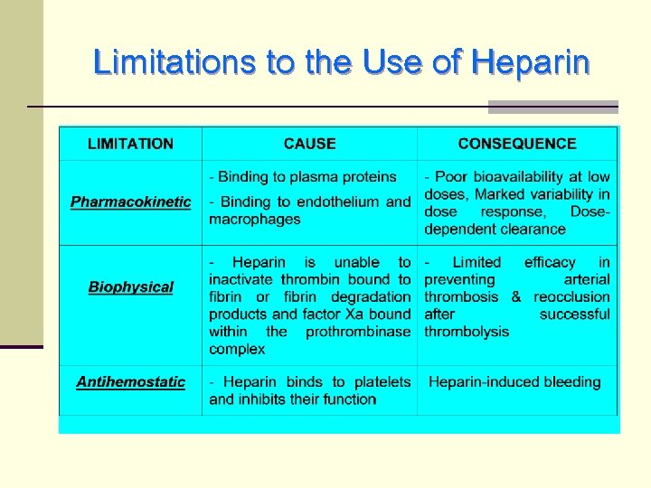 Limitations to the Use of Heparin 