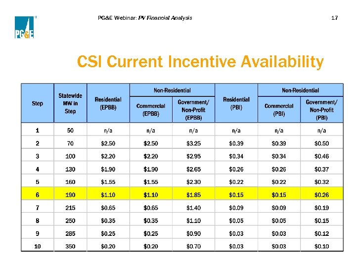 PG&E Webinar: PV Financial Analysis CSI Current Incentive Availability 17 