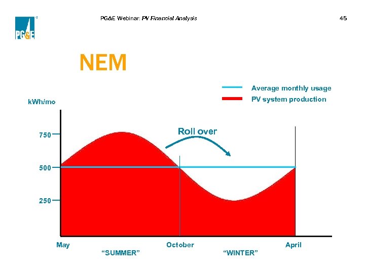 PG&E Webinar: PV Financial Analysis 45 NEM Average monthly usage PV system production k.