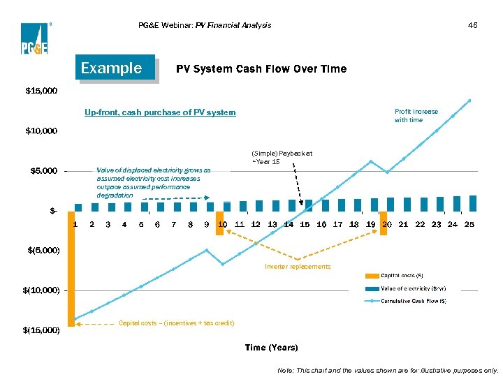 PG&E Webinar: PV Financial Analysis 46 Example Profit increase with time Up-front, cash purchase
