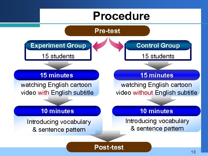 Procedure Pre-test Experiment Group Control Group 15 students 15 minutes watching English cartoon video