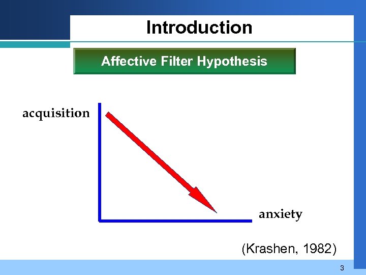 Introduction Affective Filter Hypothesis acquisition anxiety (Krashen, 1982) 3 