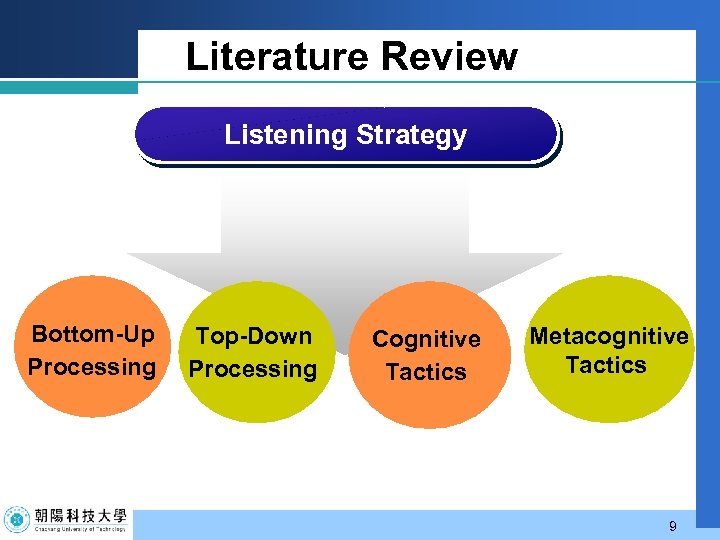 Literature Review Listening Strategy Bottom-Up Processing Top-Down Processing Cognitive Tactics Metacognitive Tactics 9 