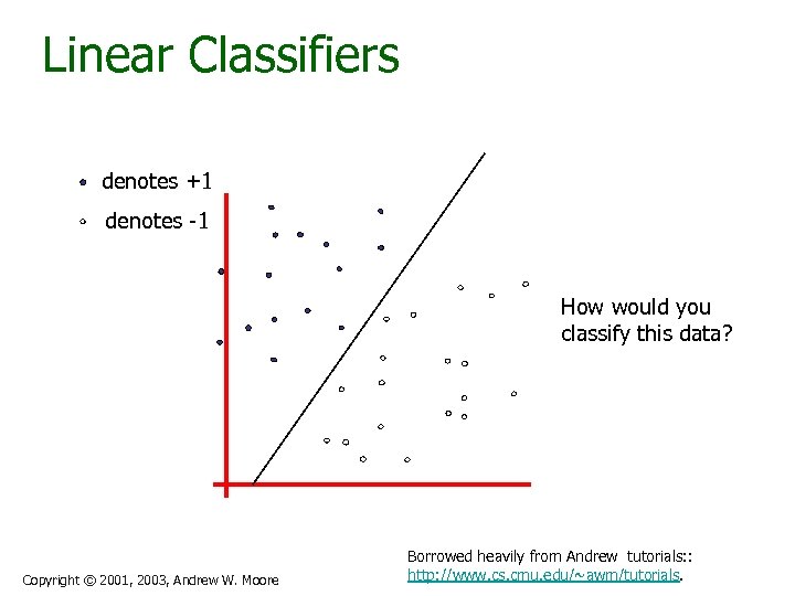 Linear Classifiers denotes +1 denotes -1 How would you classify this data? Copyright ©