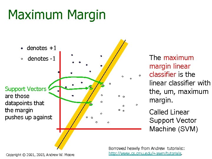 Maximum Margin denotes +1 denotes -1 Support Vectors are those datapoints that the margin
