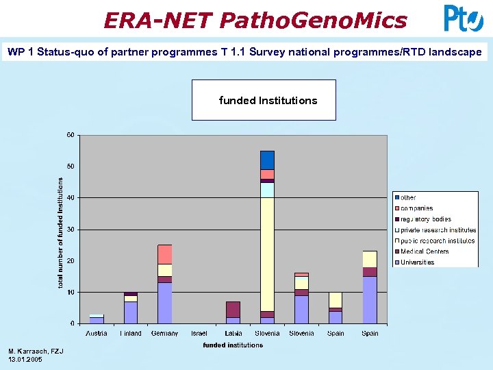 ERA-NET Patho. Geno. Mics WP 1 Status-quo of partner programmes T 1. 1 Survey