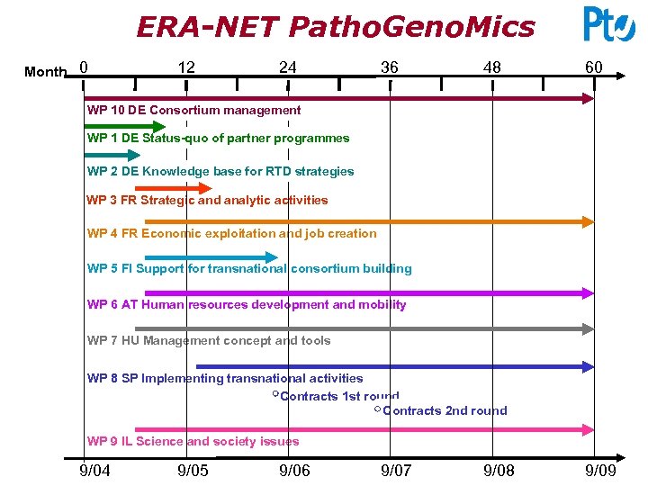 ERA-NET Patho. Geno. Mics 12 24 36 48 60 WP 1 Status-quo of partner