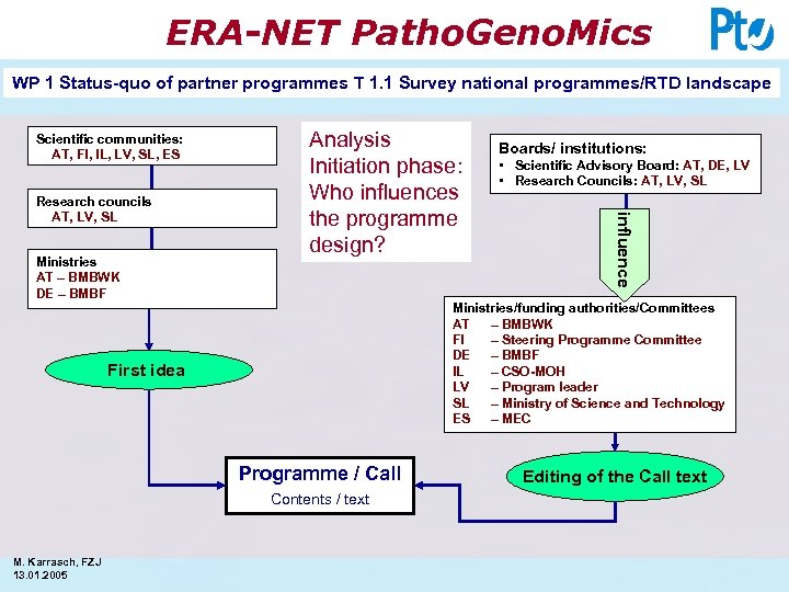 ERA-NET Patho. Geno. Mics WP 1 Status-quo of partner programmes T 1. 1 Survey