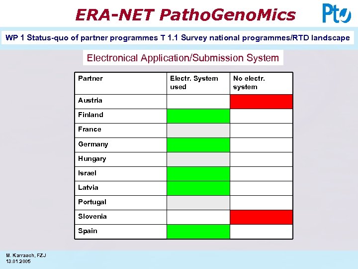 ERA-NET Patho. Geno. Mics WP 1 Status-quo of partner programmes T 1. 1 Survey